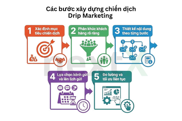 Cách xây dựng chiến dịch Drip marketing hiệu quả