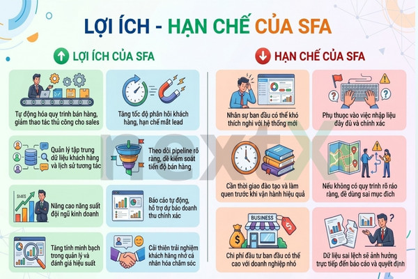 Lợi ích, hạn chế của SFA