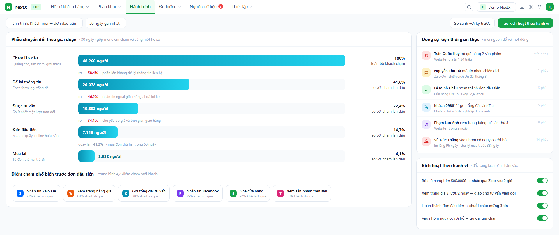 NextX CDP — The journey after they become a customer