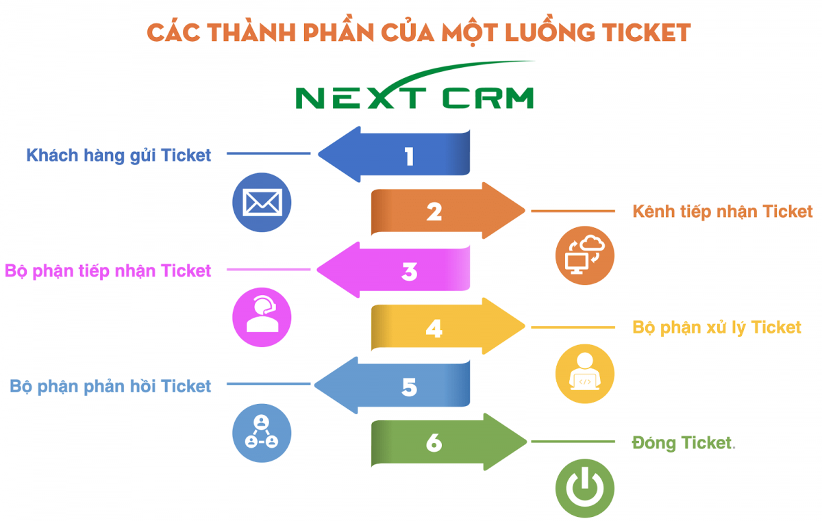 cac thanh phan ticket