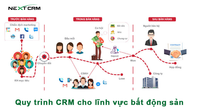 Tìm hiểu về quy trình CRM cho lĩnh vực bất động sản – NextX CRM