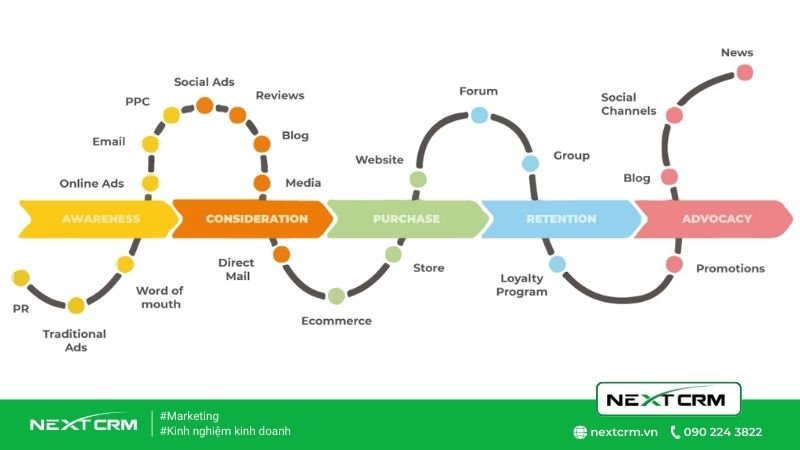 Customer Journey hành trình khách hàng trong Marketing 