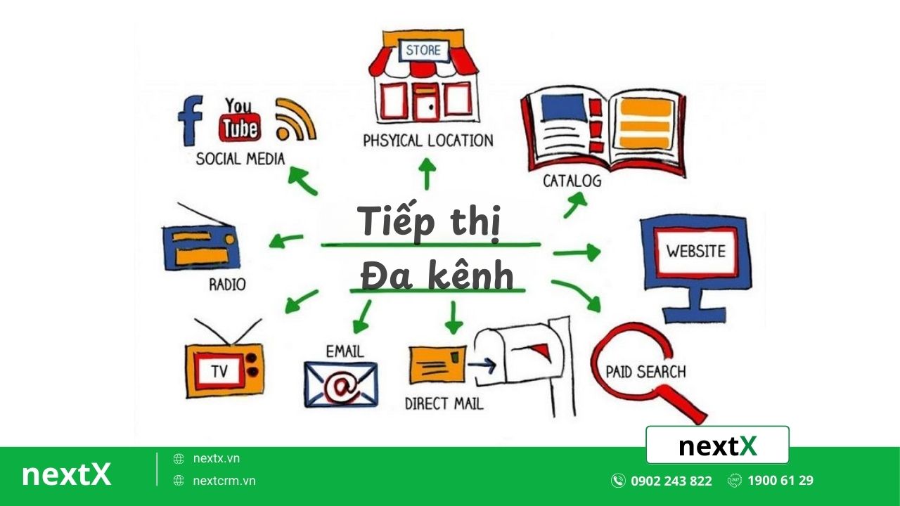 Tiếp thị đa kênh (Multichannel marketing)